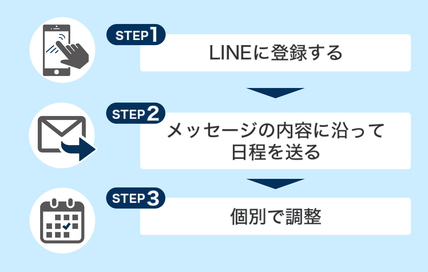 Step1 Lineに登録する step2 メッセージの内容に沿って日程を送る step3 個別で調整
